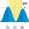 Peters Point tide chart for Monday, January 27, 2025