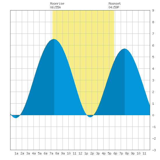 Peters Point tide chart for Tuesday, January 28, 2025