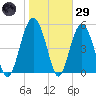 Peters Point tide chart for Wednesday, January 29, 2025