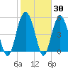 Peters Point tide chart for Thursday, January 30, 2025