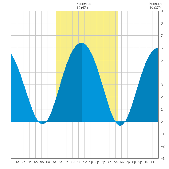 Peters Point tide chart for Saturday, January 4, 2025