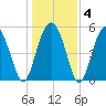 Peters Point tide chart for Saturday, January 4, 2025
