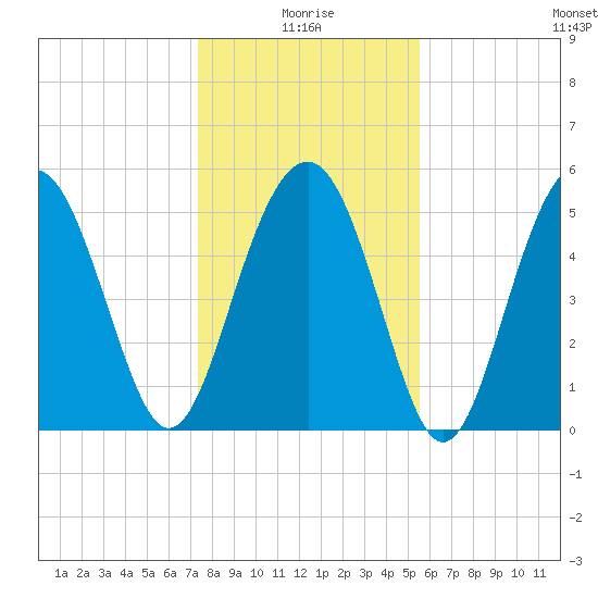 Peters Point tide chart for Sunday, January 5, 2025