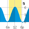Peters Point tide chart for Sunday, January 5, 2025
