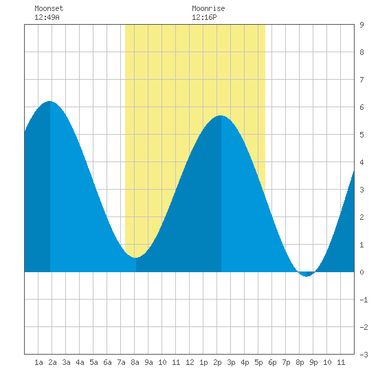 Peters Point tide chart for Tuesday, January 7, 2025