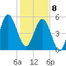 Peters Point tide chart for Wednesday, January 8, 2025