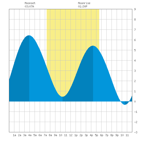 Peters Point tide chart for Thursday, January 9, 2025