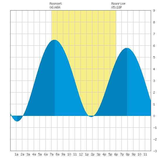 Peters Point tide chart for Tuesday, February 11, 2025
