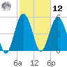 Peters Point tide chart for Wednesday, February 12, 2025