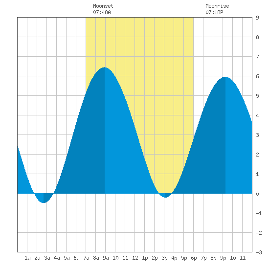 Peters Point tide chart for Thursday, February 13, 2025