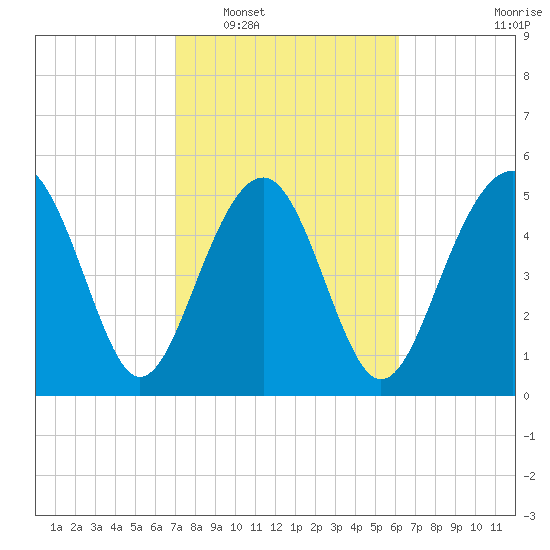 Peters Point tide chart for Monday, February 17, 2025