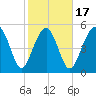 Peters Point tide chart for Monday, February 17, 2025