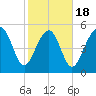 Peters Point tide chart for Tuesday, February 18, 2025