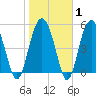 Peters Point tide chart for Saturday, February 1, 2025