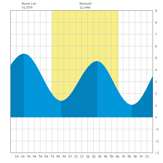 Peters Point tide chart for Friday, February 21, 2025
