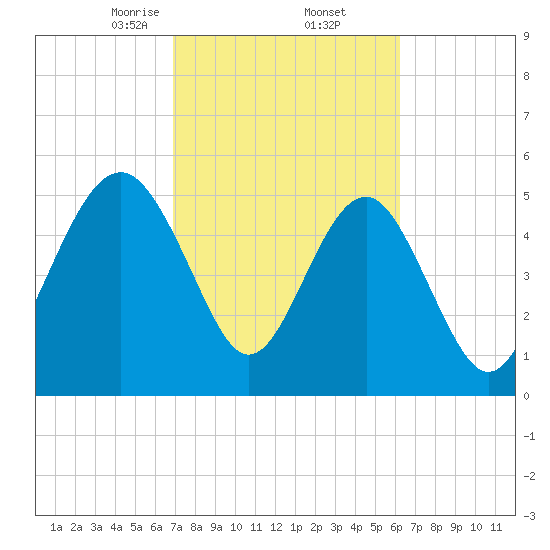 Peters Point tide chart for Sunday, February 23, 2025