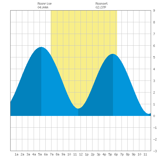 Peters Point tide chart for Monday, February 24, 2025