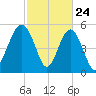 Peters Point tide chart for Monday, February 24, 2025