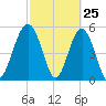Peters Point tide chart for Tuesday, February 25, 2025