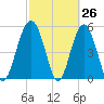 Peters Point tide chart for Wednesday, February 26, 2025