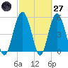 Peters Point tide chart for Thursday, February 27, 2025