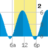 Peters Point tide chart for Sunday, February 2, 2025
