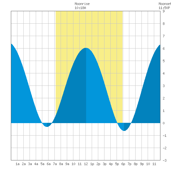 Peters Point tide chart for Monday, February 3, 2025
