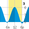 Peters Point tide chart for Monday, February 3, 2025