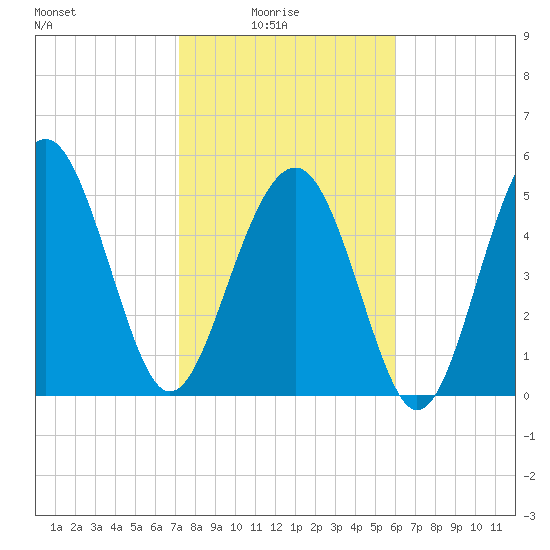 Peters Point tide chart for Tuesday, February 4, 2025