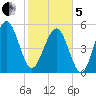 Peters Point tide chart for Wednesday, February 5, 2025