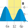 Peters Point tide chart for Saturday, February 8, 2025
