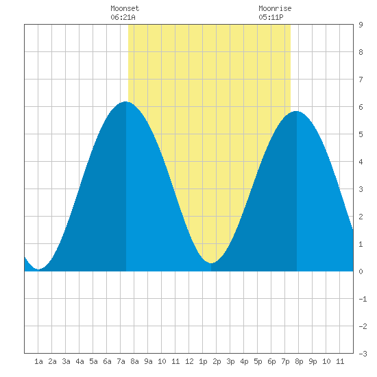Peters Point tide chart for Tuesday, March 11, 2025