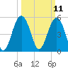 Peters Point tide chart for Tuesday, March 11, 2025