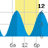 Peters Point tide chart for Wednesday, March 12, 2025