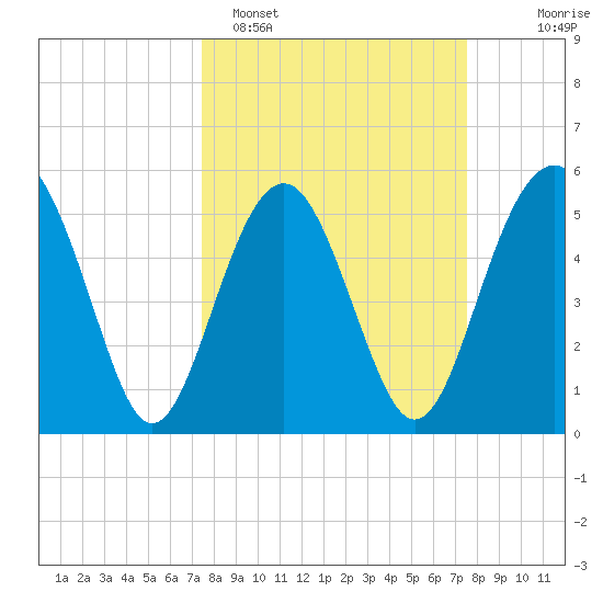 Peters Point tide chart for Monday, March 17, 2025