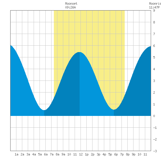 Peters Point tide chart for Tuesday, March 18, 2025