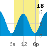 Peters Point tide chart for Tuesday, March 18, 2025