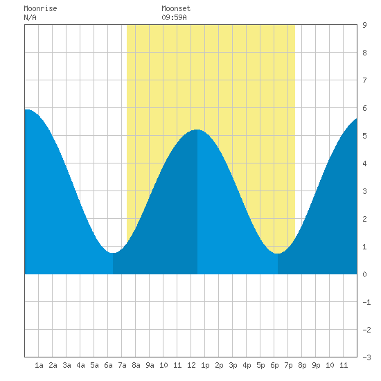 Peters Point tide chart for Wednesday, March 19, 2025