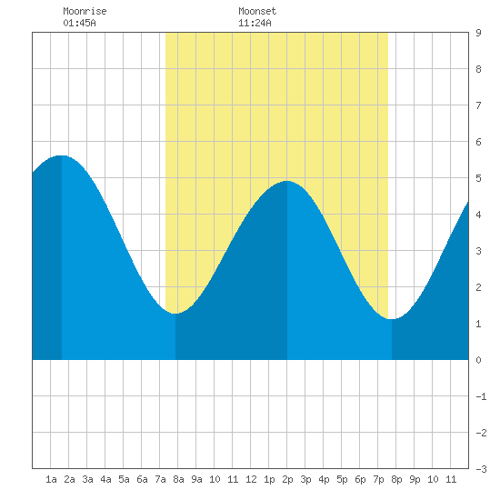 Peters Point tide chart for Friday, March 21, 2025
