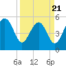 Peters Point tide chart for Friday, March 21, 2025