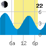 Peters Point tide chart for Saturday, March 22, 2025