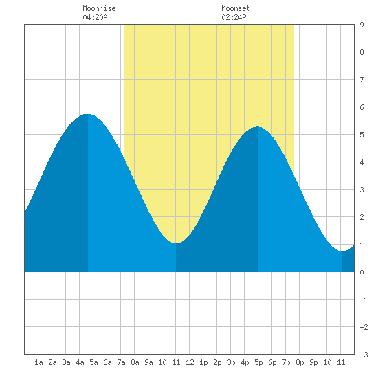 Peters Point tide chart for Monday, March 24, 2025