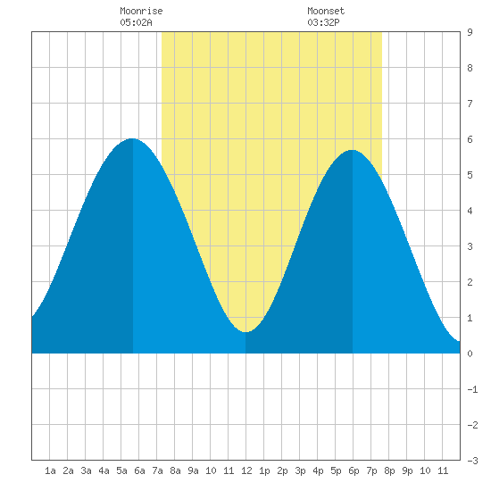 Peters Point tide chart for Tuesday, March 25, 2025