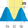 Peters Point tide chart for Tuesday, March 25, 2025