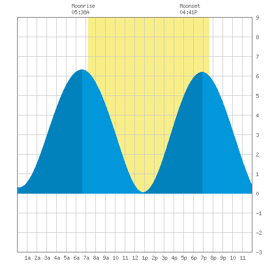 Peters Point tide chart for Wednesday, March 26, 2025