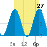 Peters Point tide chart for Thursday, March 27, 2025
