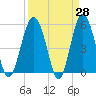 Peters Point tide chart for Friday, March 28, 2025