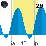 Peters Point tide chart for Saturday, March 29, 2025