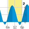 Peters Point tide chart for Sunday, March 2, 2025