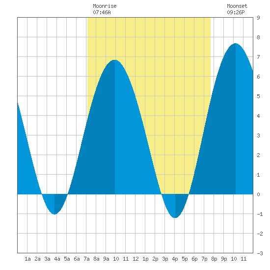 Peters Point tide chart for Sunday, March 30, 2025